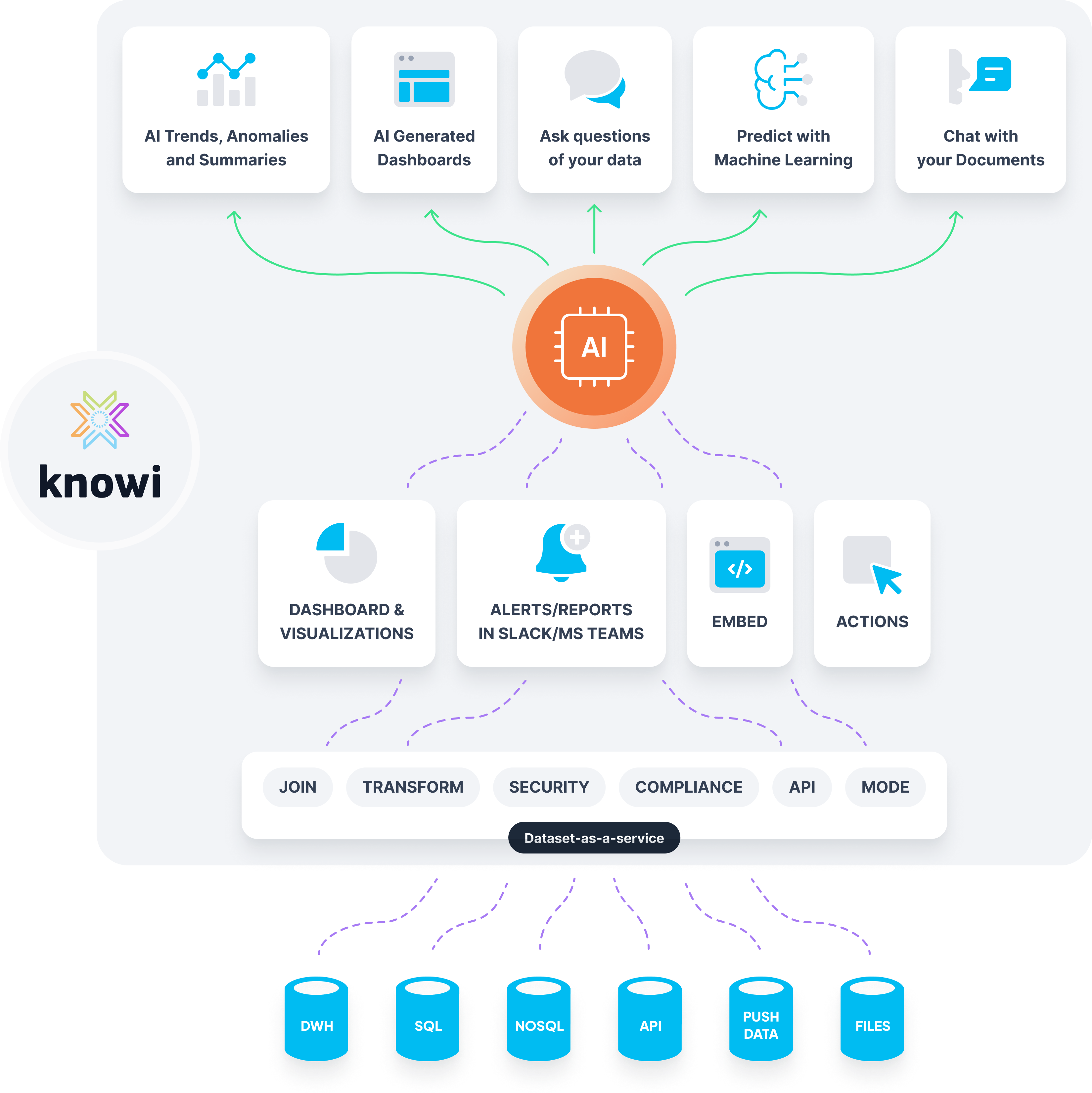 Knowi unified architecture connecting NoSQL, SQL and API data sources to analytics and embedding